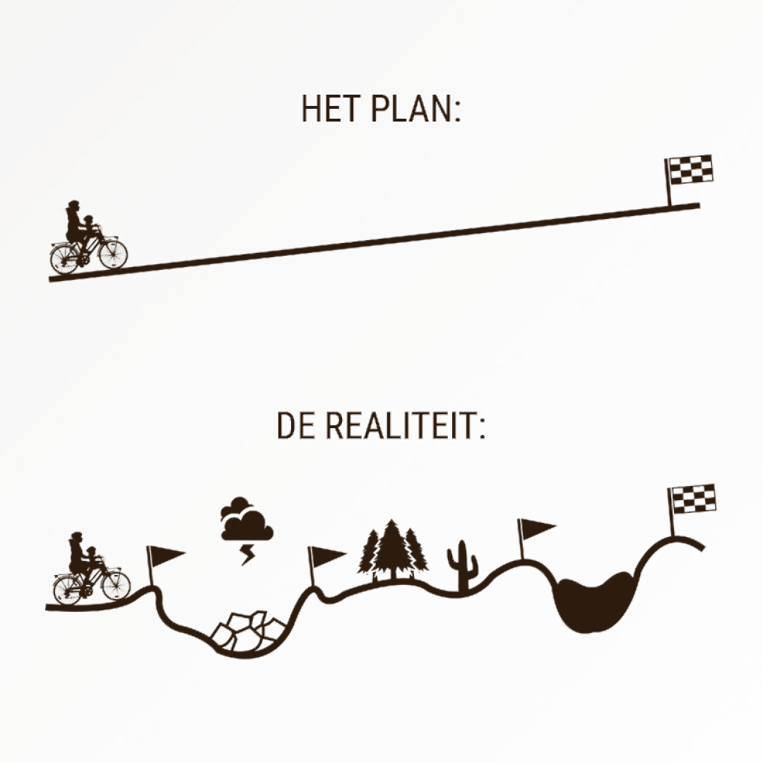 Plan vs realiteit